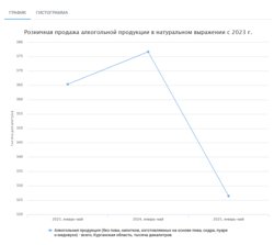 Розничная продажа алкоголя в Курганской области