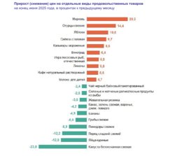 Прирост/снижение цен на товары в Курганской области на конец июня