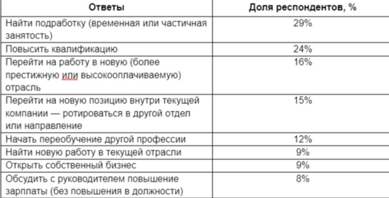 Какие шаги планируют предпринять челябинцы для увеличения своего дохода в 2025 году