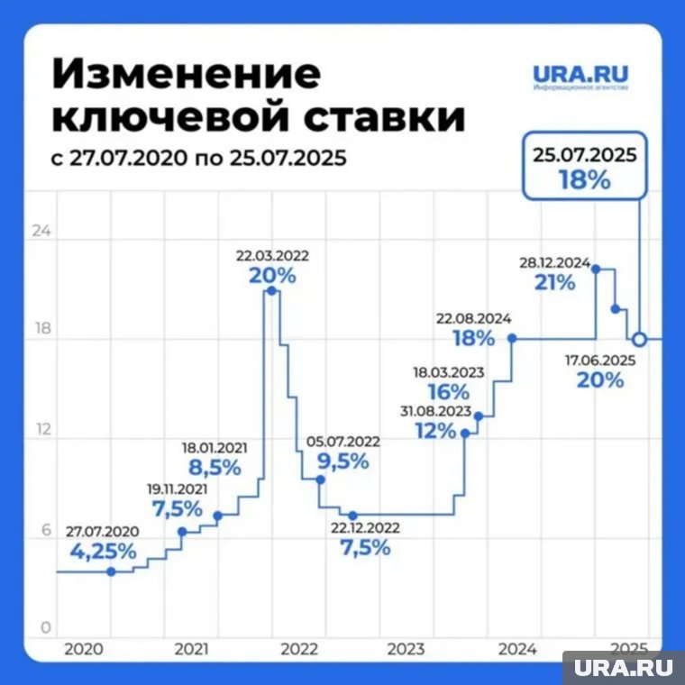 Изменение ключевой ставки с 2020 года