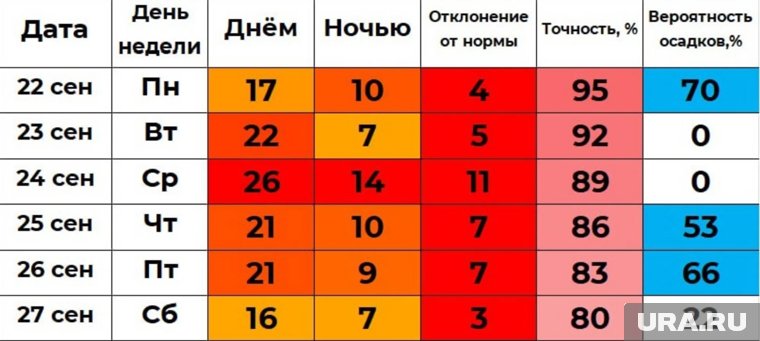 В Кургане самым жарким днем станет среда