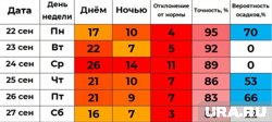 В Кургане самым жарким днем станет среда