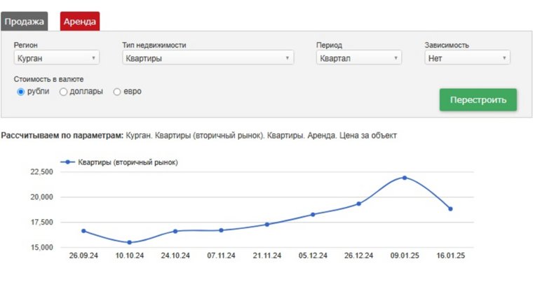 Курганцам стало проще снять жилье