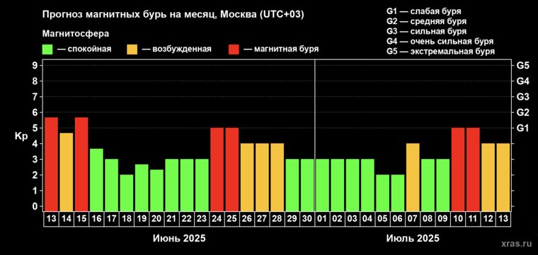 Прогноз магнитных бурь на месяц