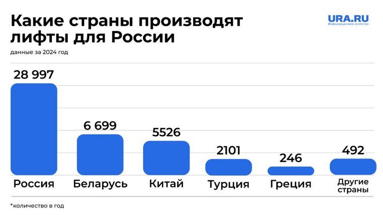 Большинство лифтов в России — отечественного производства