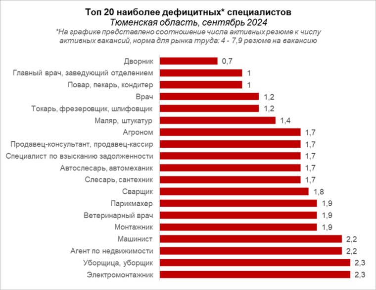 Самые востребованные специалисты в Тюменской области