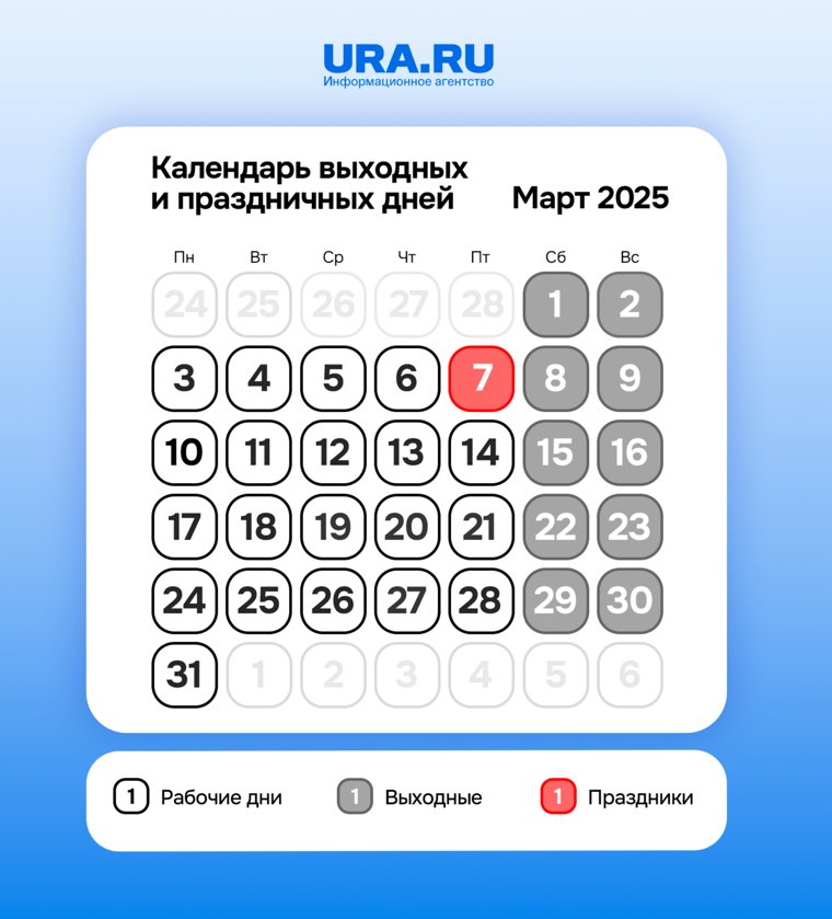 Всего в марте 2025 года 31 день, из них 21- рабочие 