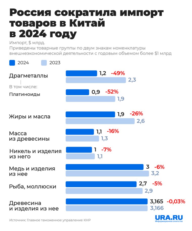 РФ сократила импорт ряда товаров в КНР