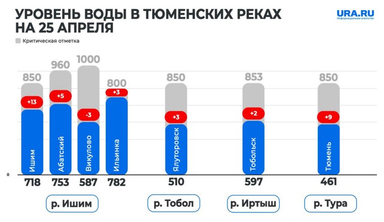 Уровень воды в реках Тюменской области 