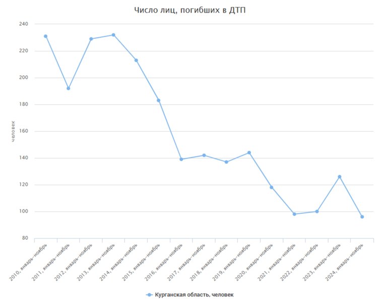 Число лиц, погибших в ДТП в Курганской области 
