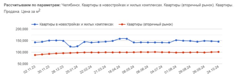 Цены на квартиры в новостройках за неделю в октябре 2024 года снизились на 3%, в то время жилье на вторичном рынке подорожало 