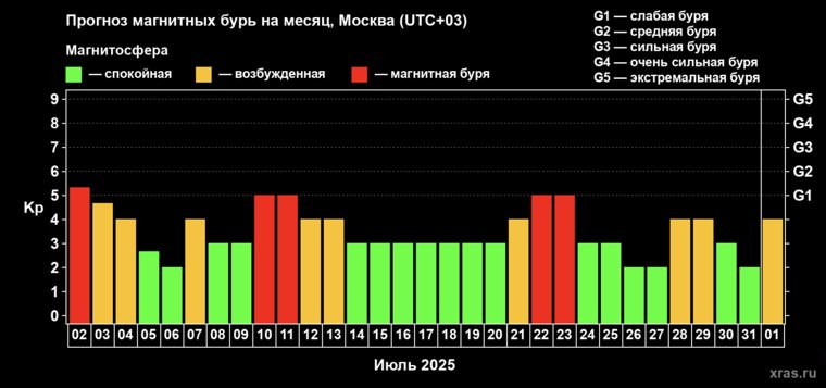Прогноз магнитных бурь на месяц