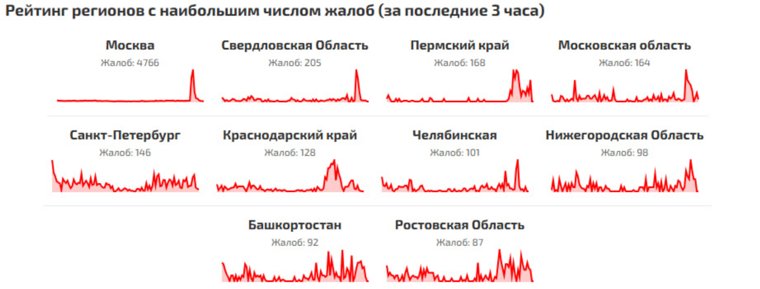 Откуда в РФ жалуются на сбои