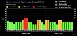 Прогноз магнитных бурь на месяц
