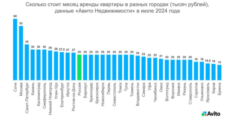 Средняя стоимость аренды однокомнатных квартир в Челябинске составляет 22 тысячи рублей в месяц