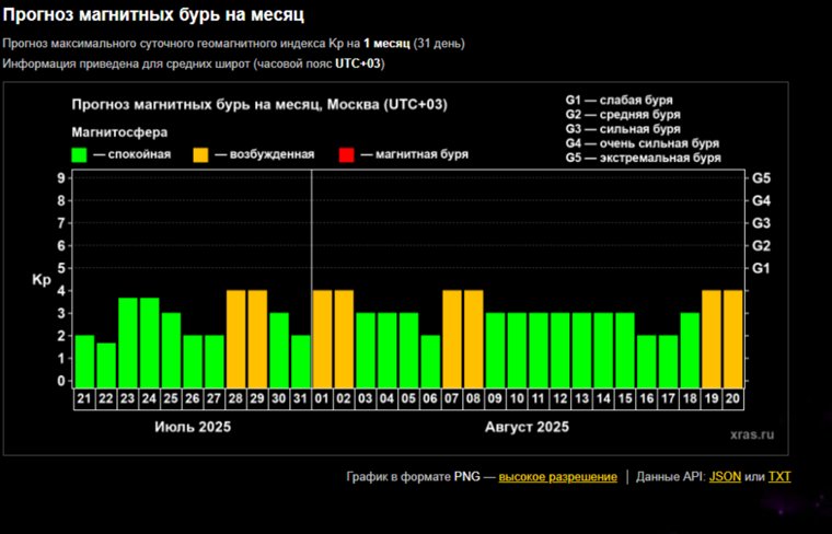 Прогноз магнитных бурь до конца июля 2025