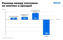 В некоторых регионах платеж по ипотеке превышает месячную стоимость аренды жилья в пределах 10%