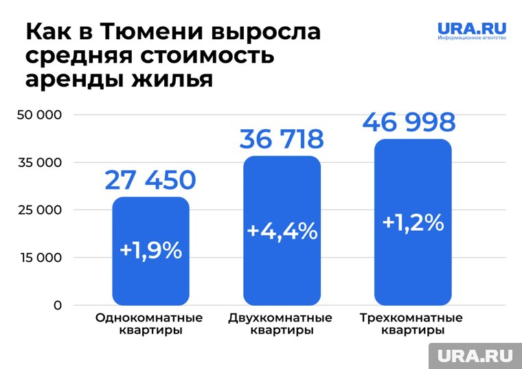 Динамика роста стоимости аренды в III квартале года
