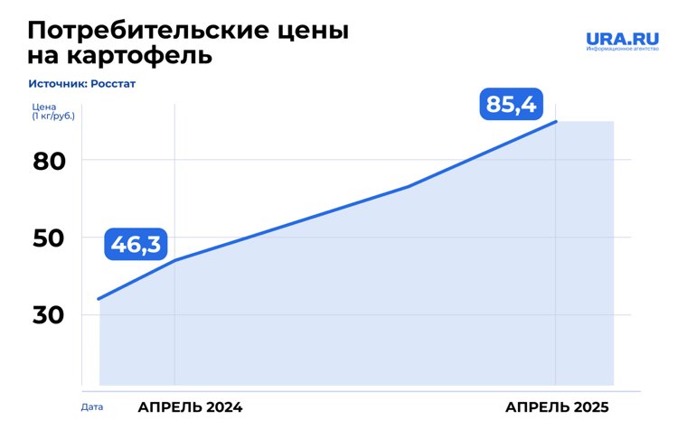За год картофель в России подорожал почти в два раза