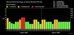 Прогноз магнитных бурь на месяуц