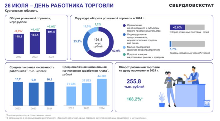 В 2024 года оборот розничной торговли в Курганской области вырос на 7%