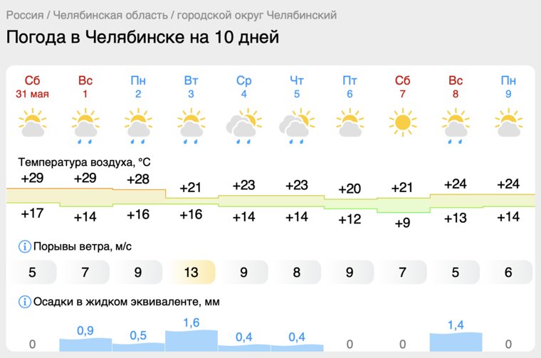 Жара уйдет из Челябинска уже во вторник