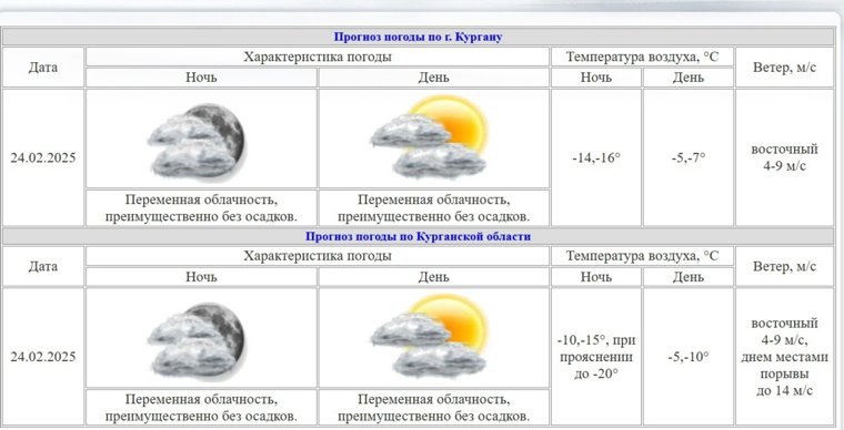 Порывы ветра могут достигать 14 м/с