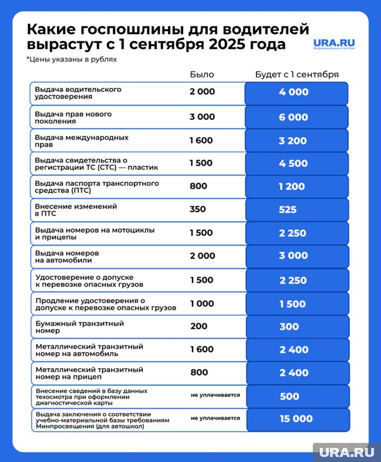 С 1 сентября возможно повышение госпошлин
