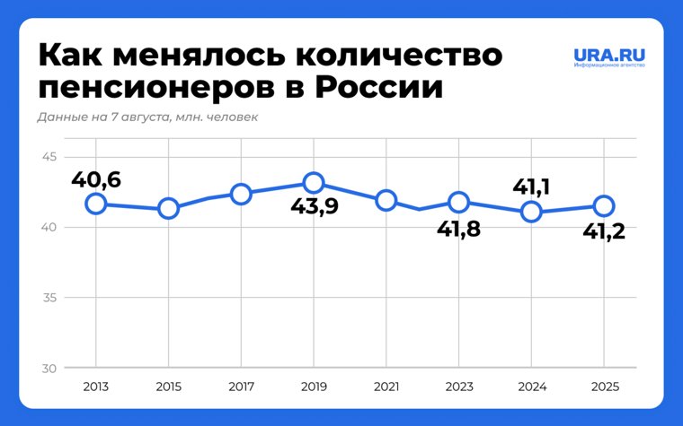 Статистика по изменению числа пенсионеров в РФ с 2013 года