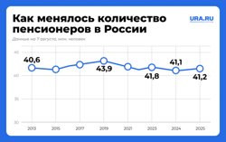 Статистика по изменению числа пенсионеров в РФ с 2013 года