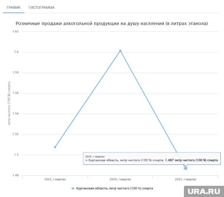 Розничные продажи алкогольной продукции на душу населения (в литрах этанола)