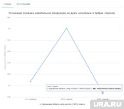 Розничные продажи алкогольной продукции на душу населения (в литрах этанола)