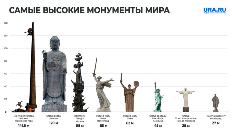 Монумент «Родина-мать» внесен в Книгу рекордов Гиннесса