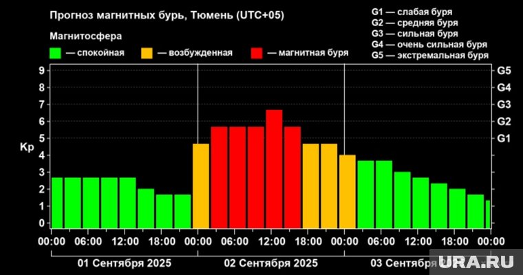 Данные по метеообстановке 2 сентября