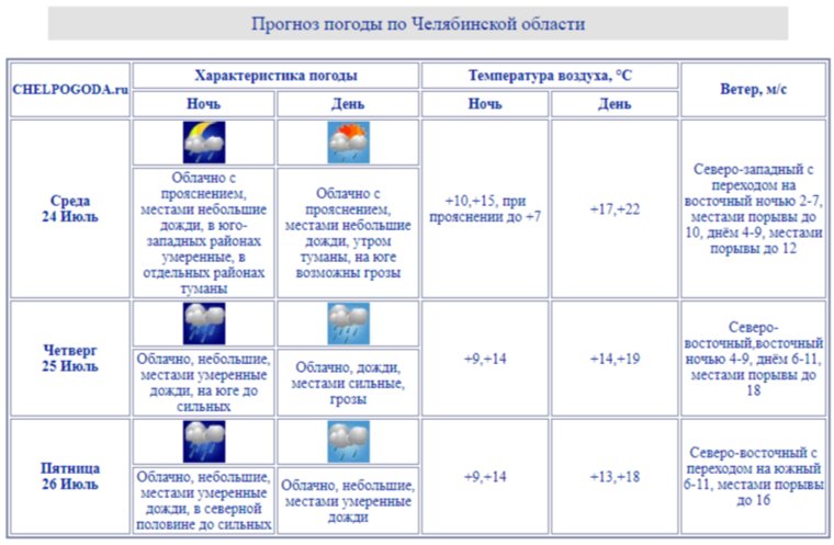 В Челябинскую область придет циклон, который принесет в регион сильные ливни и дожди