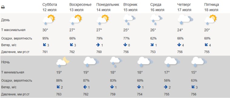 В Санкт-Петербурге ожидается облачная погода с прояснениями