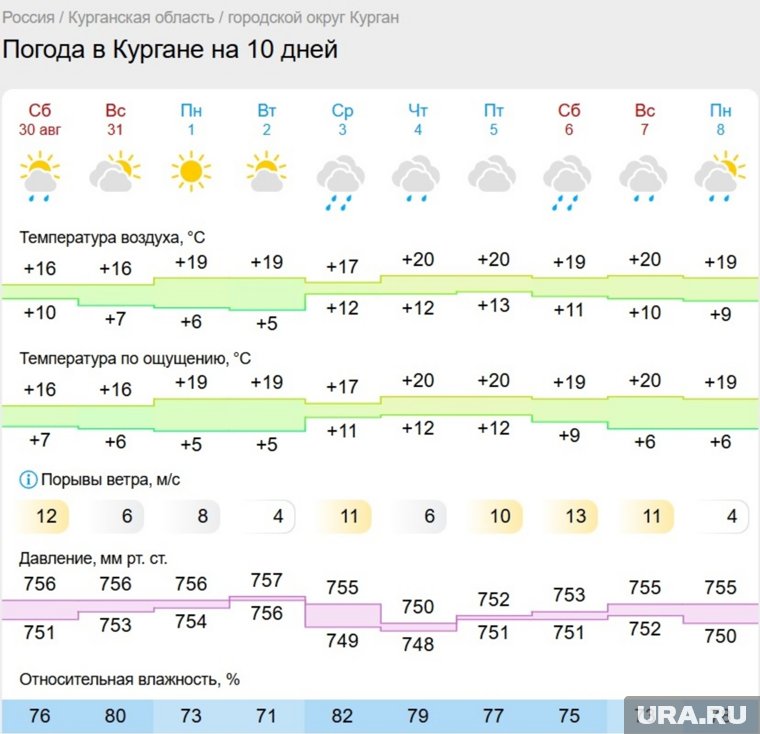 В Кургане потеплеет до 20 градусов
