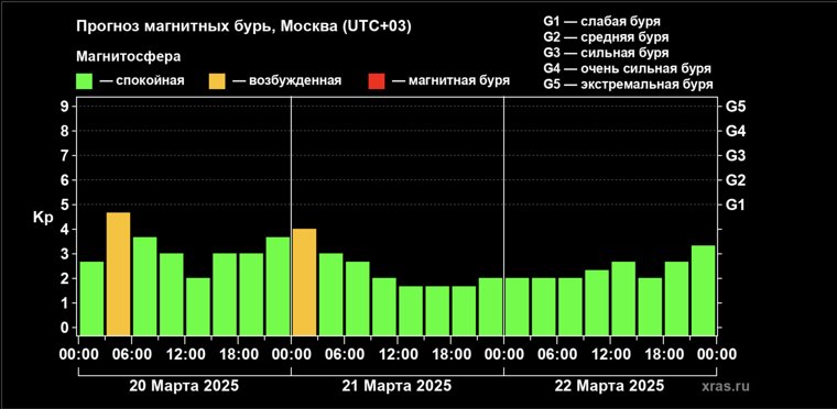 Прогноз магнитных бурь в Москве и Санкт-Петербурге