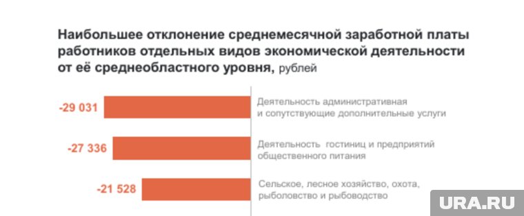 Заработная плата работников организаций в Курганской области за январь — июнь 2025 года