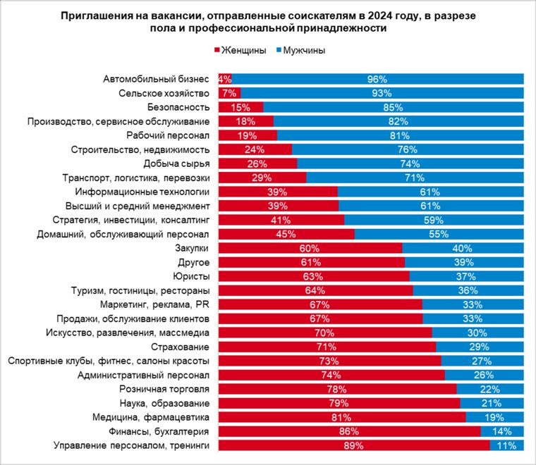 Женщин чаще всего приглашают с персоналом, финансами и пациентами