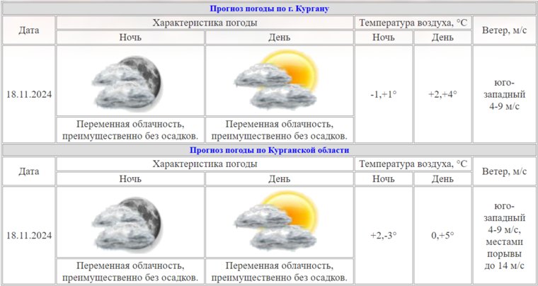 Погода в Кургане и Курганской области