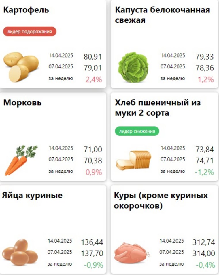 Статистика цен на продукты на 14.04.25