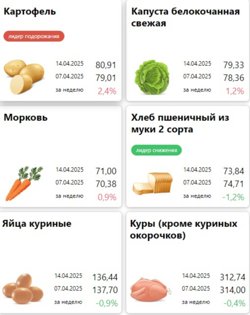 Статистика цен на продукты на 14.04.25