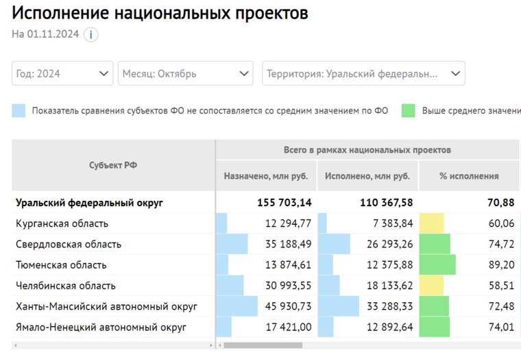 Исполнение национальных проектов на 1 ноября 2024 года