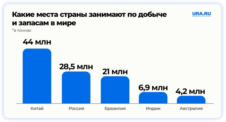 За последние пять лет мировая добыча редкоземельных металлов выросла