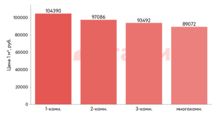 Средняя цена квартир на вторичном рынке в зависимости от количества комнат 