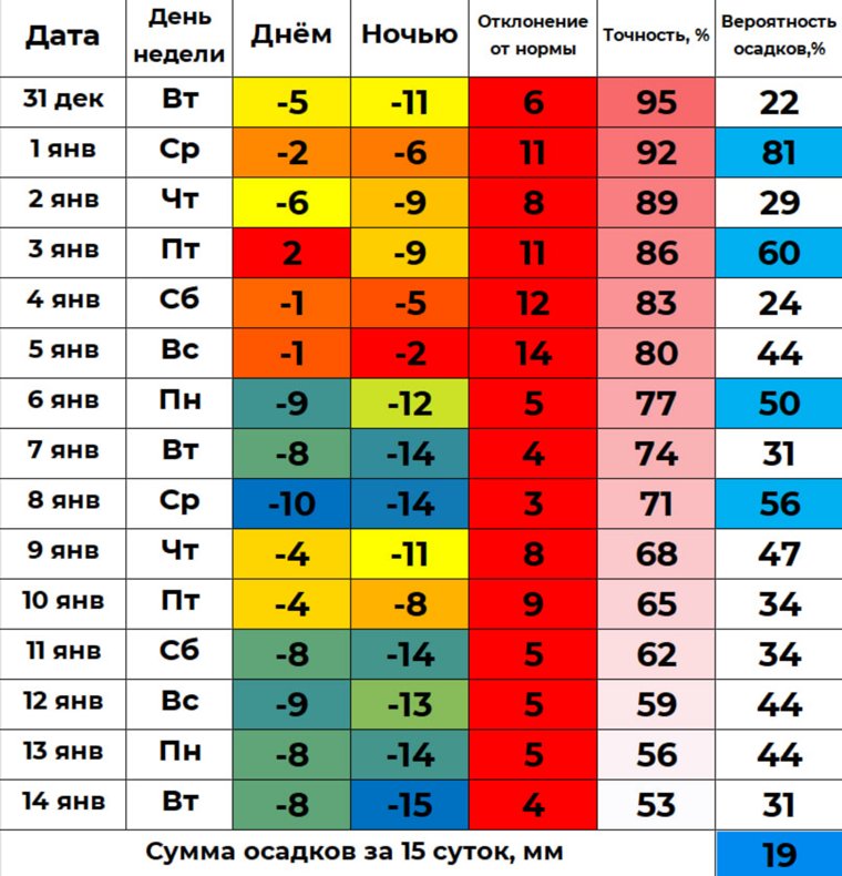 Прогноз температуры на 15 суток для Кургана