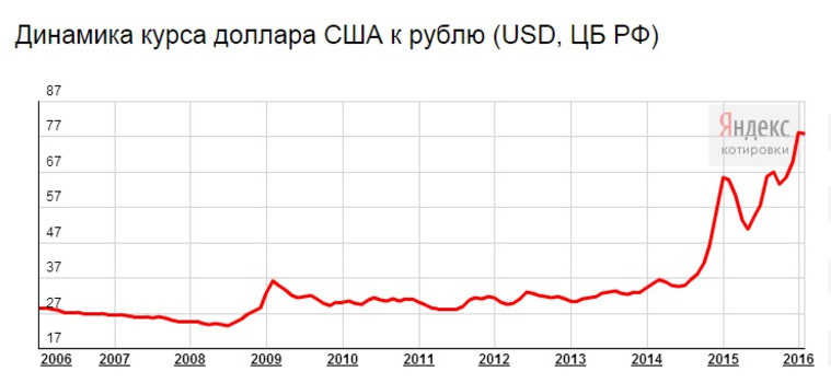 Доллар рубль июнь. График курса рубля к доллару за 10 лет динамика. График курса рубля к доллару за 10 лет. График доллар рубль за 10 лет. Динамика курса доллара к рублю за 10 лет.