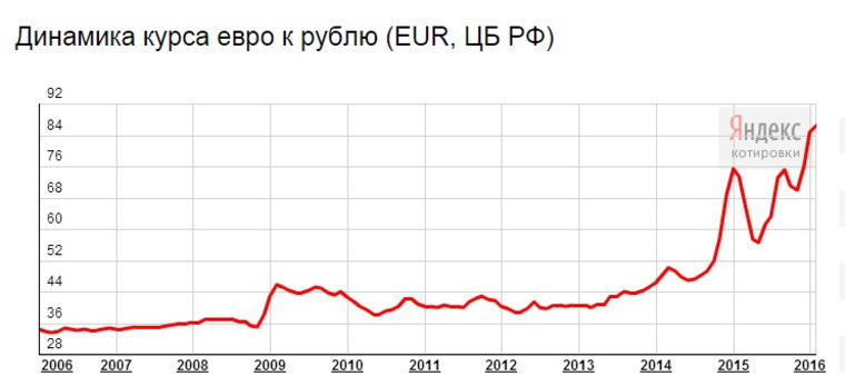 Рос рубль к евро. Динамика евро к рублю за год. Курс евро график. График динамики рубля. Курс евро за 10 лет график.