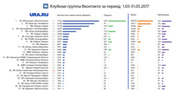 Рейтинг клубных групп во «ВКонтакте»